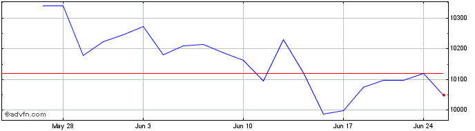 1 Month OMX Helsinki PI  Price Chart