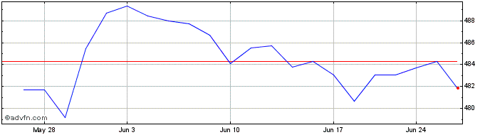 1 Month OMX Helsinki Small Cap PI  Price Chart