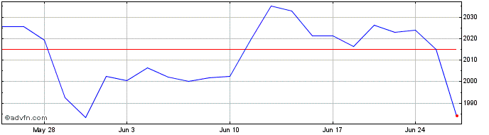 1 Month OMX Iceland 15 Cap  Price Chart