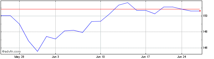 1 Month OMX Iceland Mid Cap GI  Price Chart