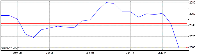 1 Month OMX Iceland All Share PI  Price Chart