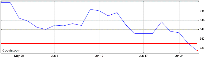 1 Month OMX Iceland Small Cap PI  Price Chart