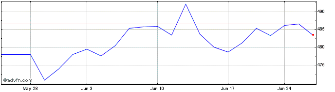 1 Month OMX Nordic Large Cap EUR...  Price Chart