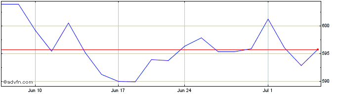 1 Month OMX Nordic Large Cap SEK...  Price Chart