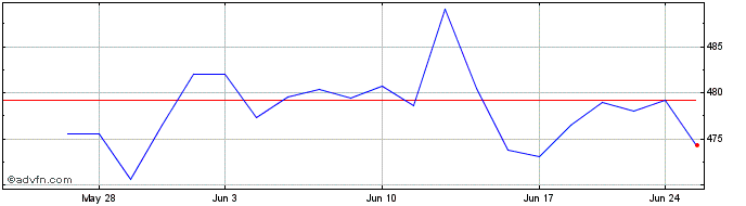 1 Month OMX Nordic Mid Cap DKK GI  Price Chart