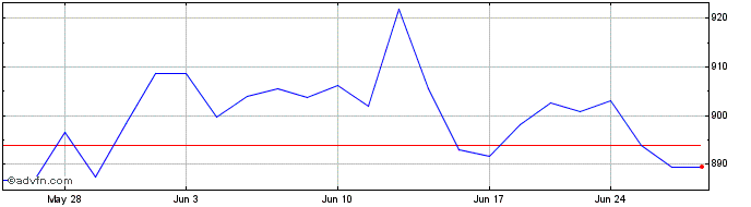 1 Month OMX Nordic Mid Cap DKK PI  Price Chart