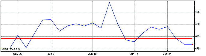 1 Month OMX Nordic Mid Cap EUR GI  Price Chart