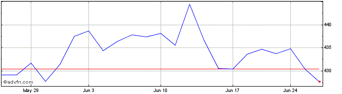1 Month OMX Nordic Mid Cap ISK PI  Price Chart