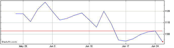 1 Month OMX Nordic Mid Cap SEK PI  Price Chart