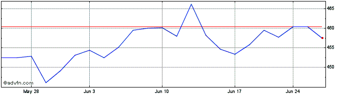 1 Month OMX Nordic DKK GI  Price Chart