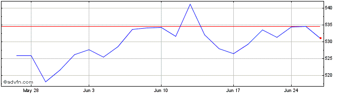 1 Month OMX Nordic Large Cap DKK...  Price Chart
