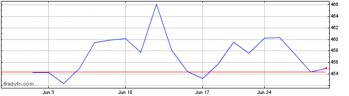1 Month OMX Nordic EUR GI  Price Chart