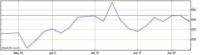 1 Month OMX Nordic EUR PI  Price Chart