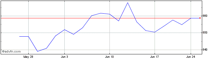 1 Month OMX Nordic ISK GI  Price Chart