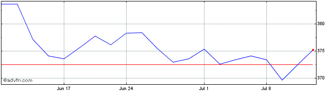 1 Month OMX Nordic ISK PI  Price Chart