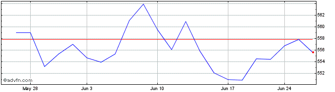 1 Month OMX Nordic SEK GI  Price Chart