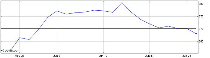 1 Month OMX Nordic Small Cap DKK...  Price Chart
