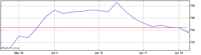 1 Month OMX Nordic Small Cap DKK...  Price Chart