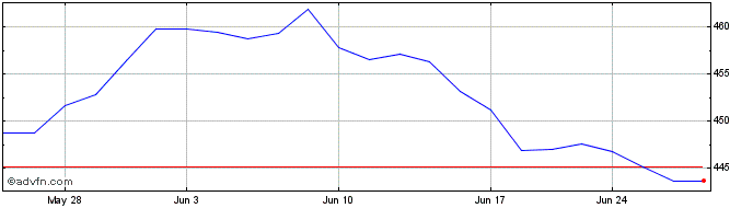 1 Month OMX Nordic Small Cap SEK...  Price Chart