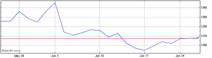 1 Month OMX Oslo 20 GI Expiration  Price Chart