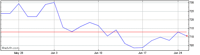 1 Month OMX Olso 20  Price Chart