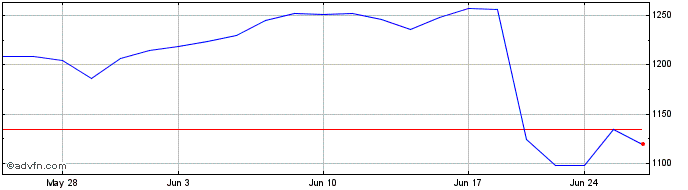 1 Month OMX Riga GI  Price Chart