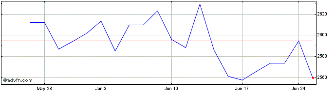 1 Month OMX Stockholm 30 Bid  Price Chart
