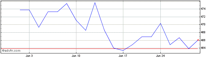 1 Month OMX Stockholm 30 Cap Gross  Price Chart