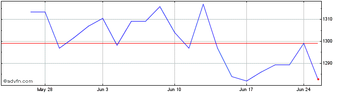1 Month OMX Stockholm 30 GI 3.5%...  Price Chart