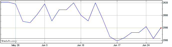1 Month OMX Stockholm 30 Expirat...  Price Chart