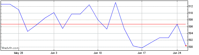 1 Month OMX Stockholm 30 GI  Price Chart