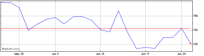 1 Month OMX Stockholm 30 Next GI  Price Chart