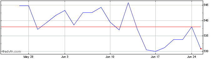 1 Month OMX Stockholm 60 GI  Price Chart