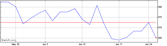 1 Month OMX Stockholm Cap 60 GI  Price Chart