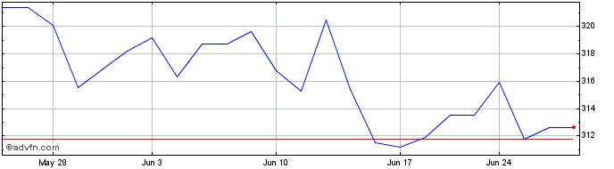 1 Month OMX Stockholm Cap 60 PI  Price Chart