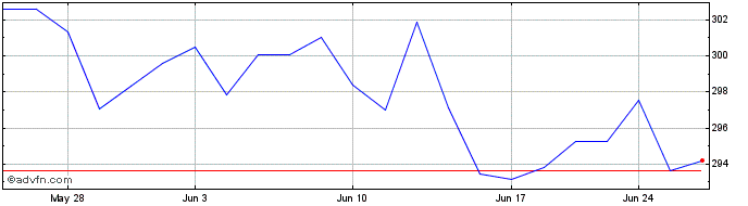 1 Month OMX Stockholm 60 PI  Price Chart