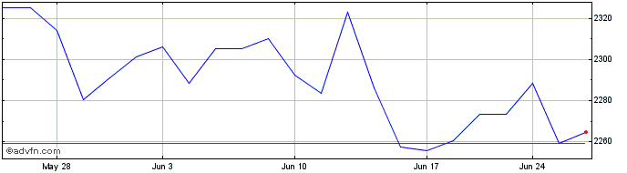 1 Month OMX Stockholm Benchmark ...  Price Chart