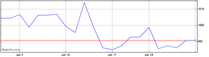 1 Month OMX Stockholm Benchmark ...  Price Chart