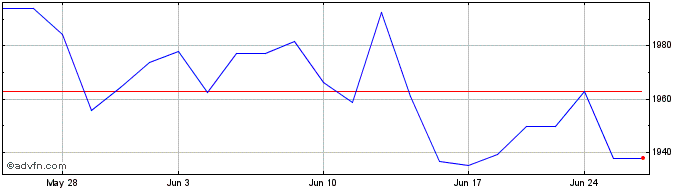 1 Month OMX Stockholm Benchmark GI  Price Chart