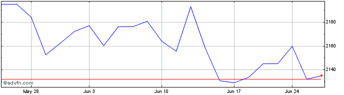 1 Month OMX Stockholm Benchmark NI  Price Chart