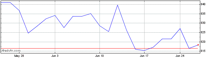 1 Month OMX Stockholm Benchmark PI  Price Chart