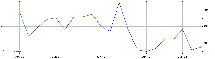1 Month OMX Stockholm GI  Price Chart