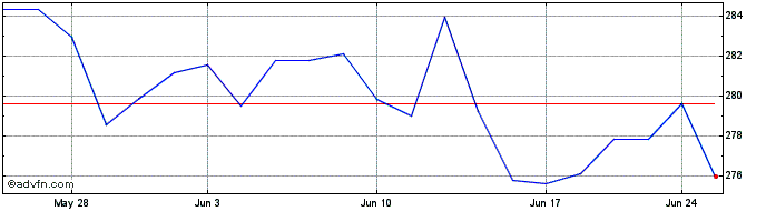 1 Month OMX Stockholm Large Cap PI  Price Chart