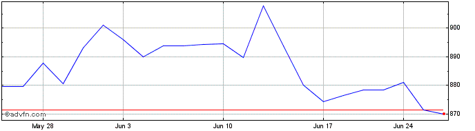 1 Month OMX Stockholm Mid Cap GI  Price Chart