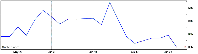 1 Month OMX Stockholm Mid Cap PI  Price Chart