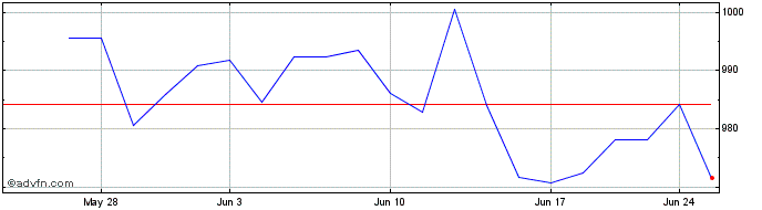 1 Month OMX Stockholm PI  Price Chart