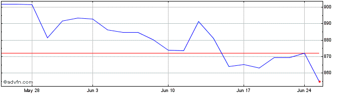 1 Month OMX Sweden Small Cap 30 ...  Price Chart