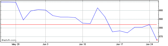 1 Month OMX Sweden Small Cap 30 ...  Price Chart