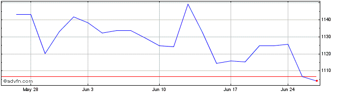 1 Month OMX Sweden Small Cap ESG...  Price Chart