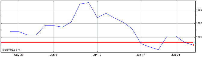 1 Month OMX Tallinn GI  Price Chart